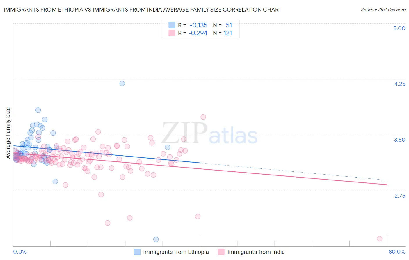 Immigrants from Ethiopia vs Immigrants from India Average Family Size