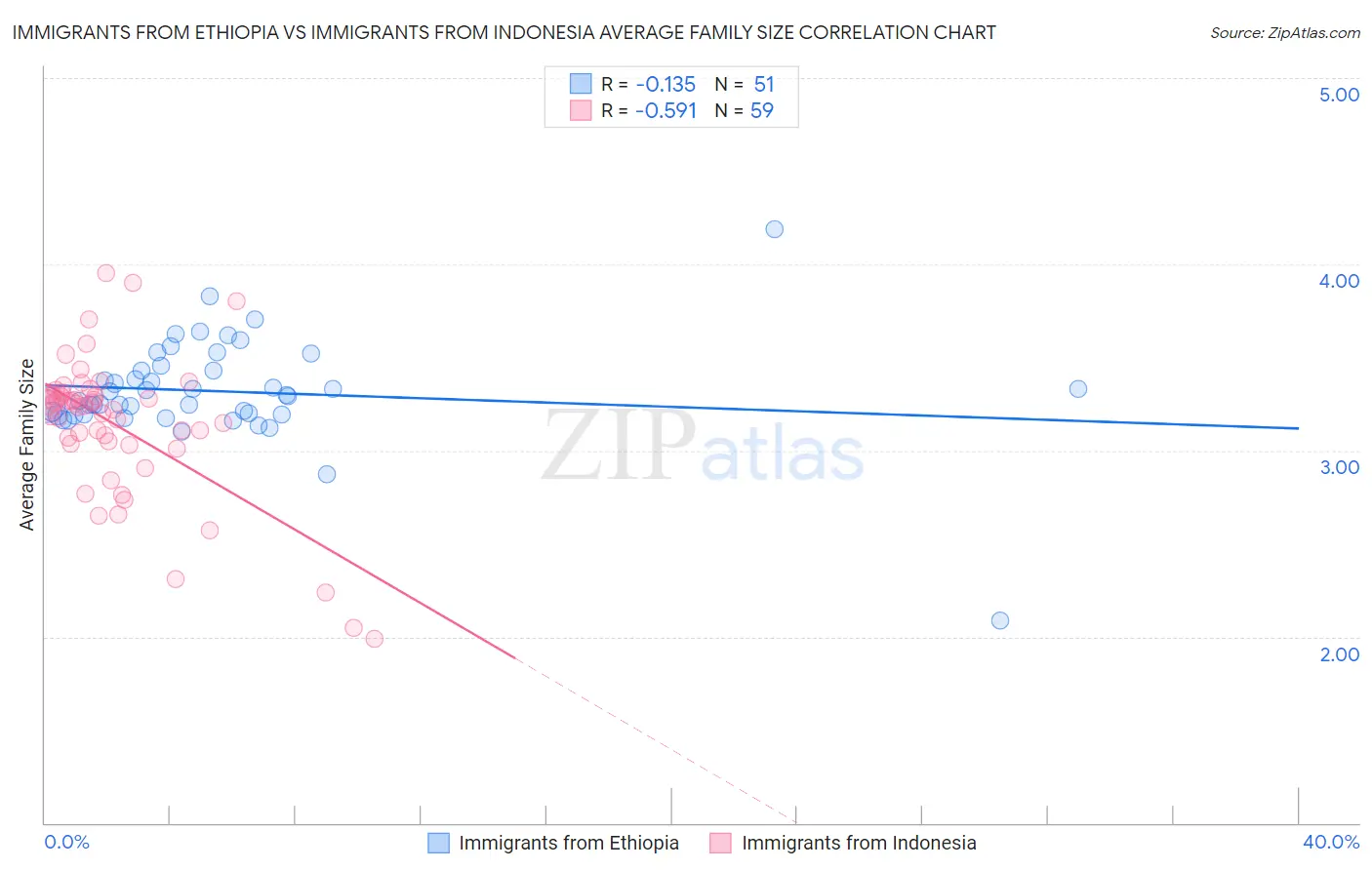 Immigrants from Ethiopia vs Immigrants from Indonesia Average Family Size