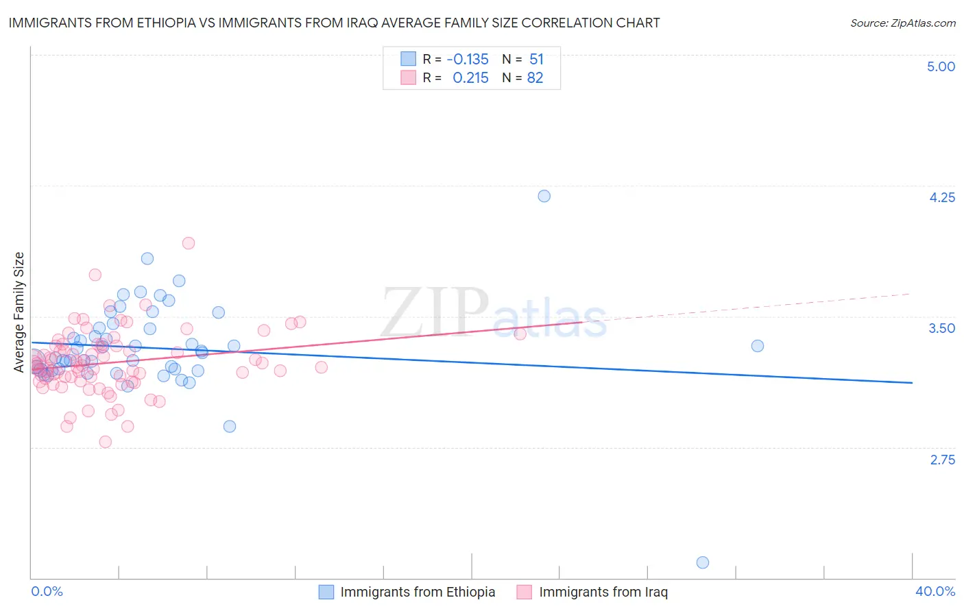 Immigrants from Ethiopia vs Immigrants from Iraq Average Family Size