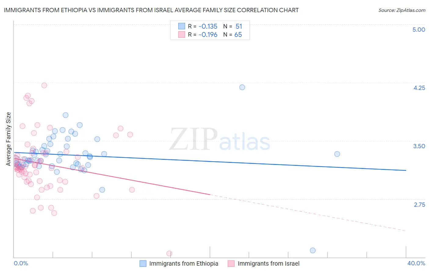Immigrants from Ethiopia vs Immigrants from Israel Average Family Size