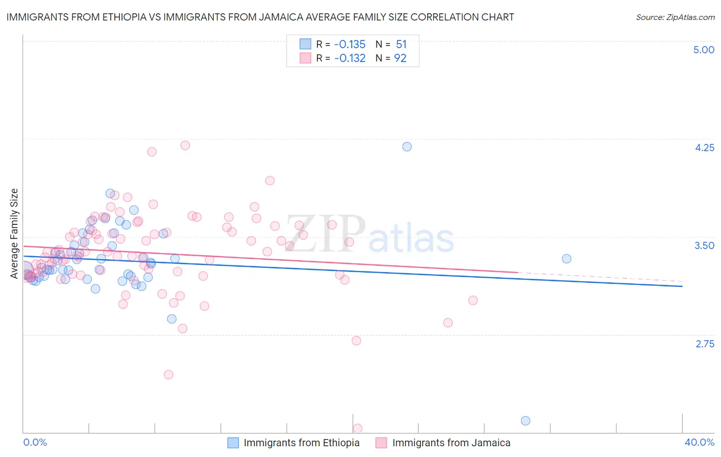 Immigrants from Ethiopia vs Immigrants from Jamaica Average Family Size