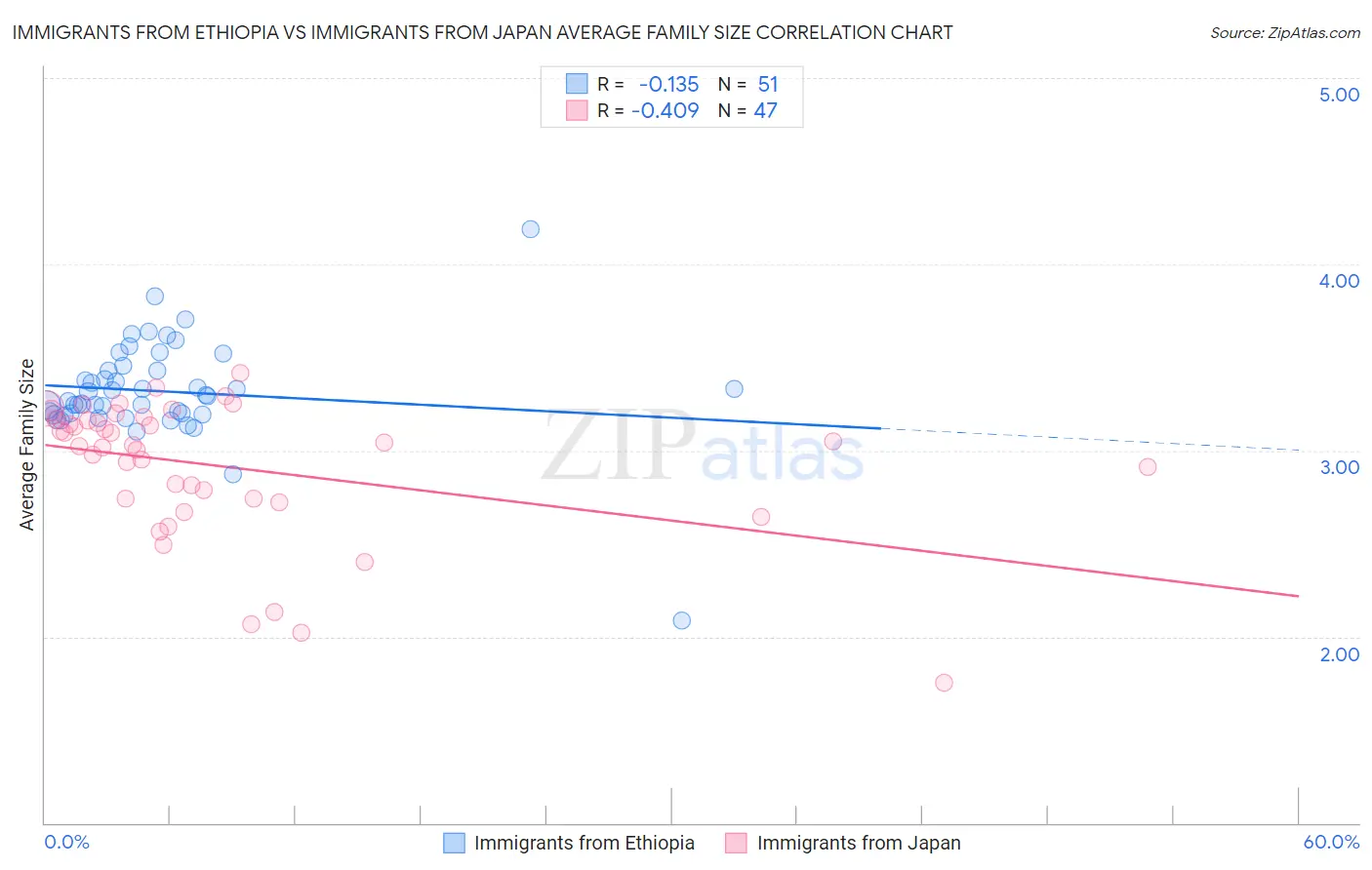 Immigrants from Ethiopia vs Immigrants from Japan Average Family Size