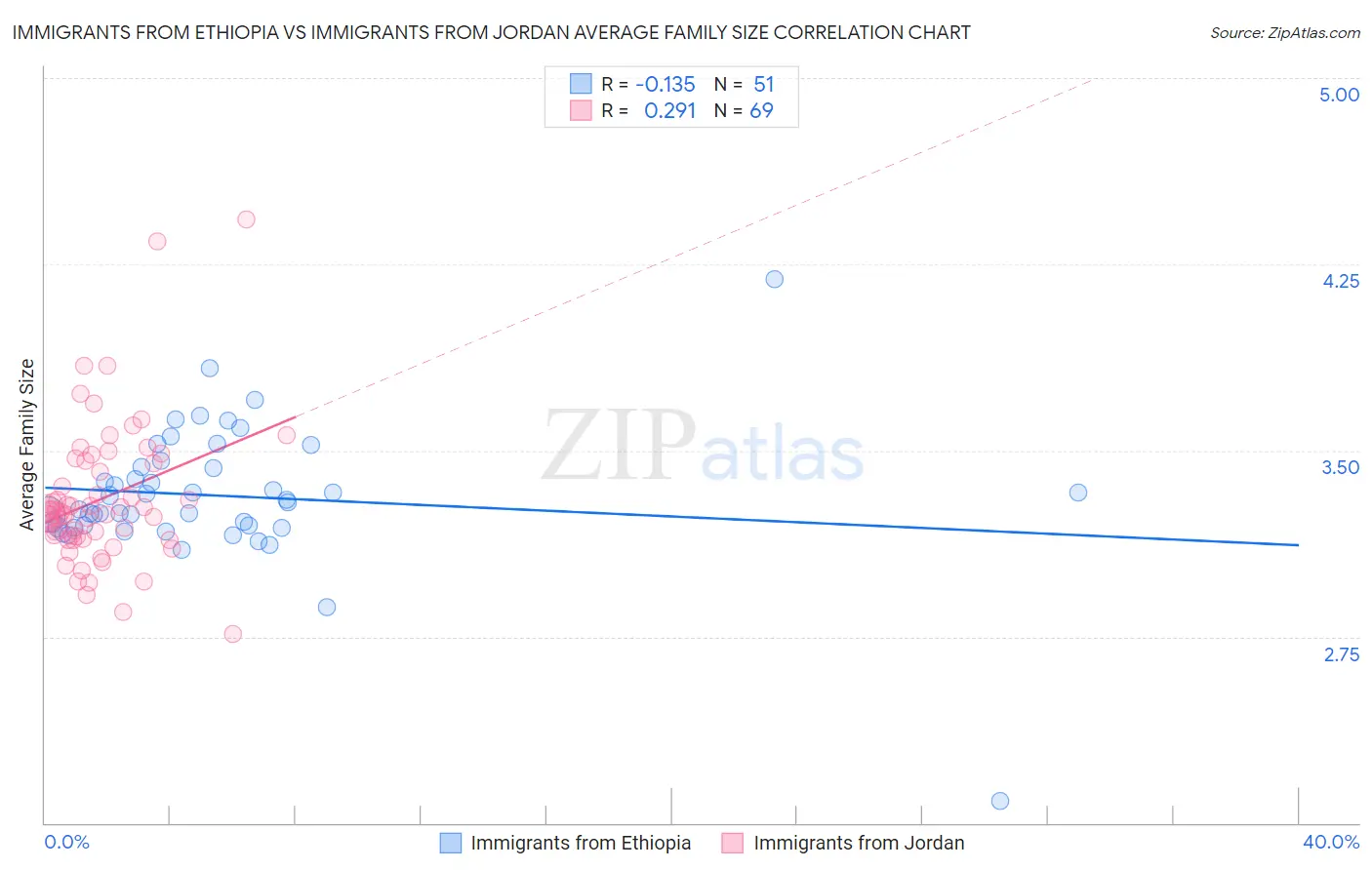 Immigrants from Ethiopia vs Immigrants from Jordan Average Family Size