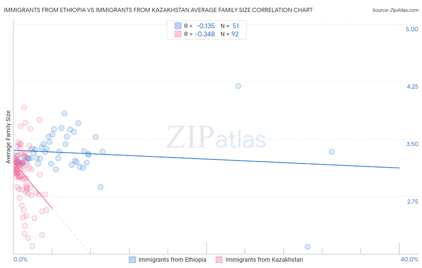 Immigrants from Ethiopia vs Immigrants from Kazakhstan Average Family Size
