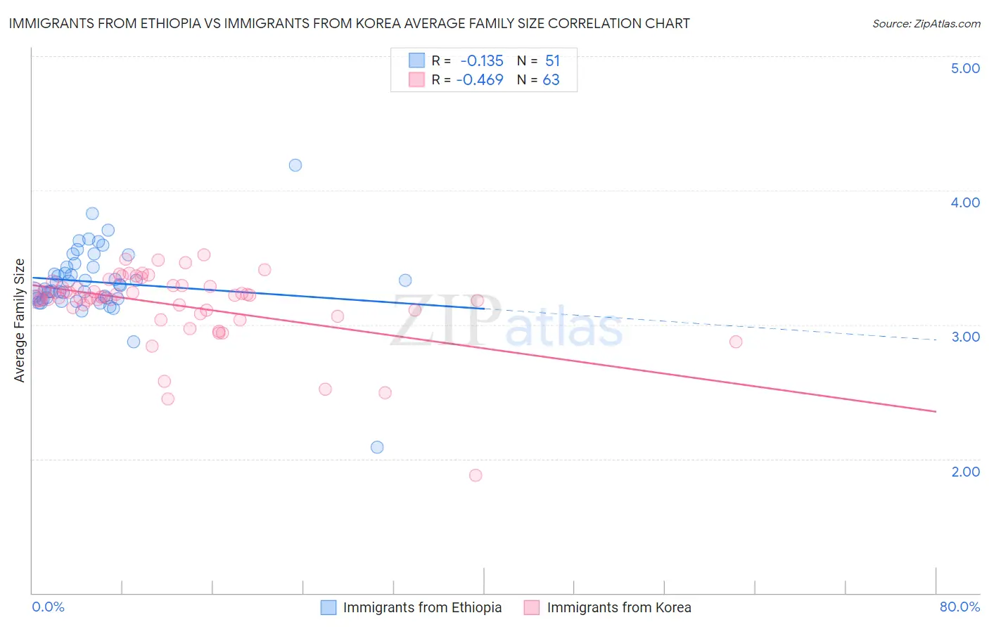 Immigrants from Ethiopia vs Immigrants from Korea Average Family Size