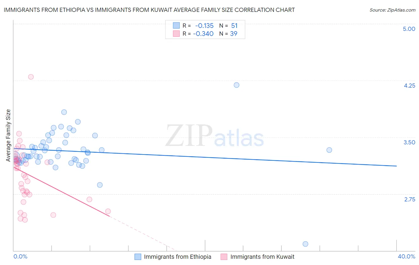 Immigrants from Ethiopia vs Immigrants from Kuwait Average Family Size