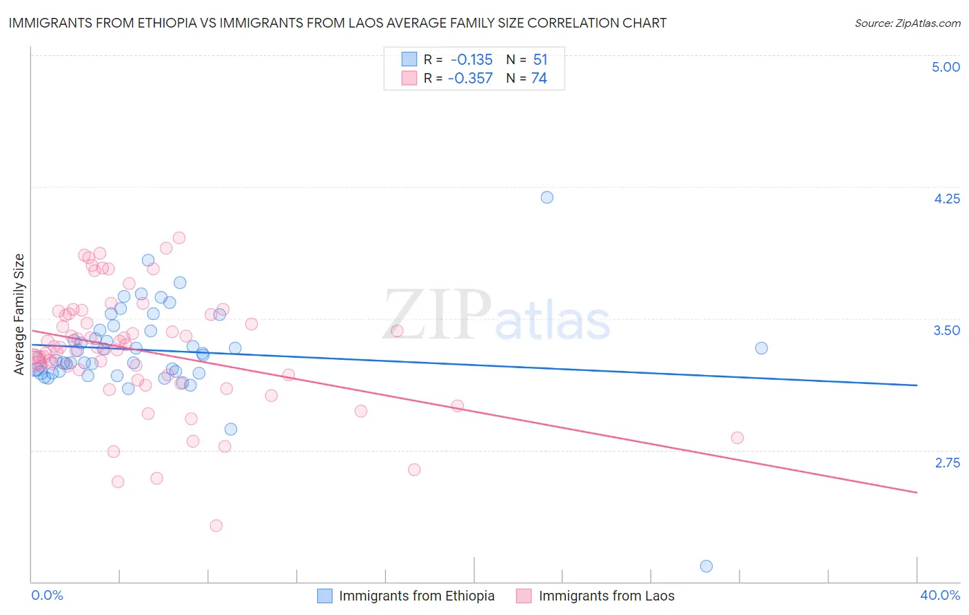 Immigrants from Ethiopia vs Immigrants from Laos Average Family Size