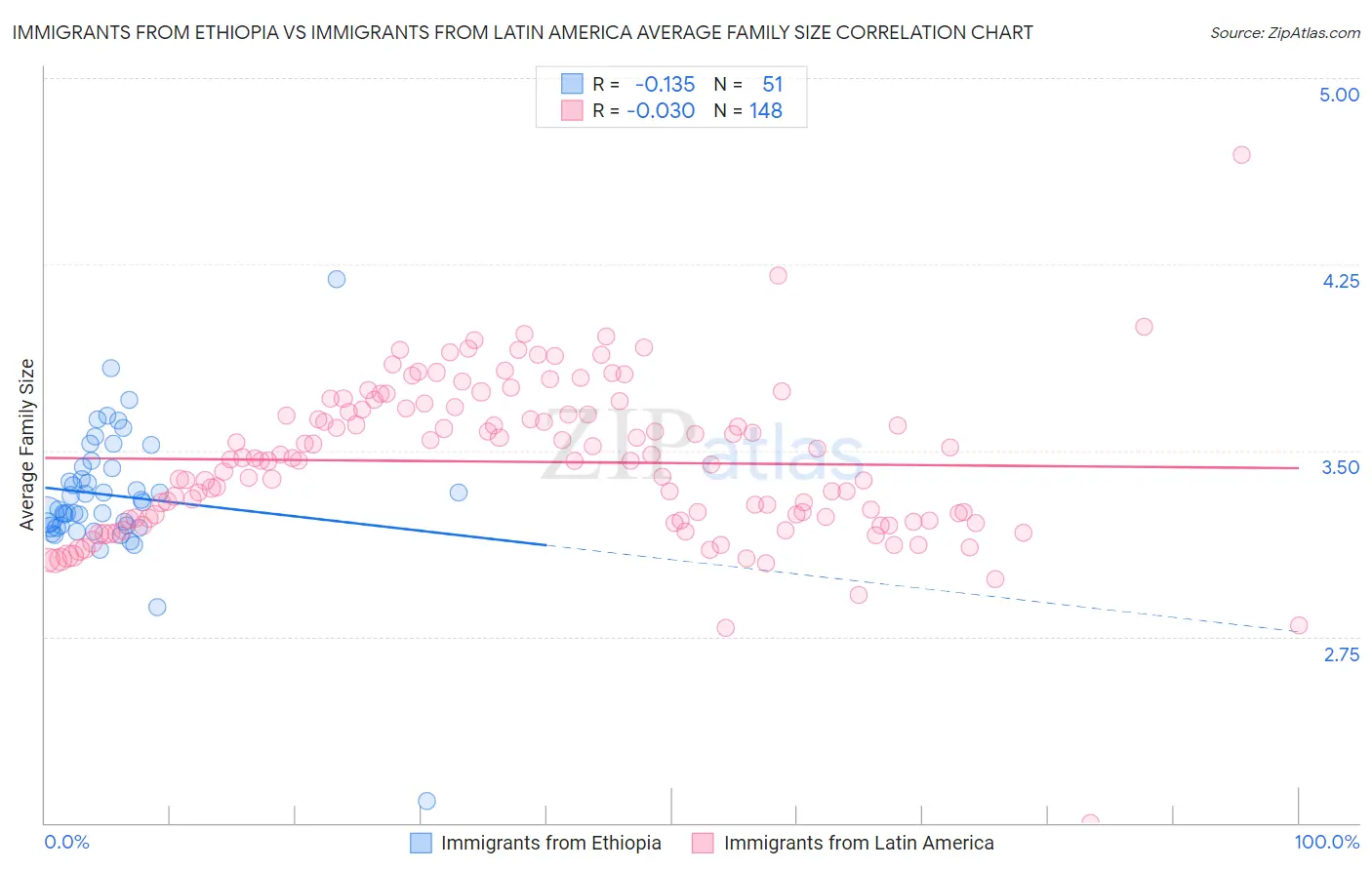 Immigrants from Ethiopia vs Immigrants from Latin America Average Family Size
