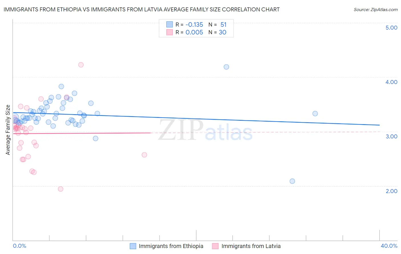 Immigrants from Ethiopia vs Immigrants from Latvia Average Family Size