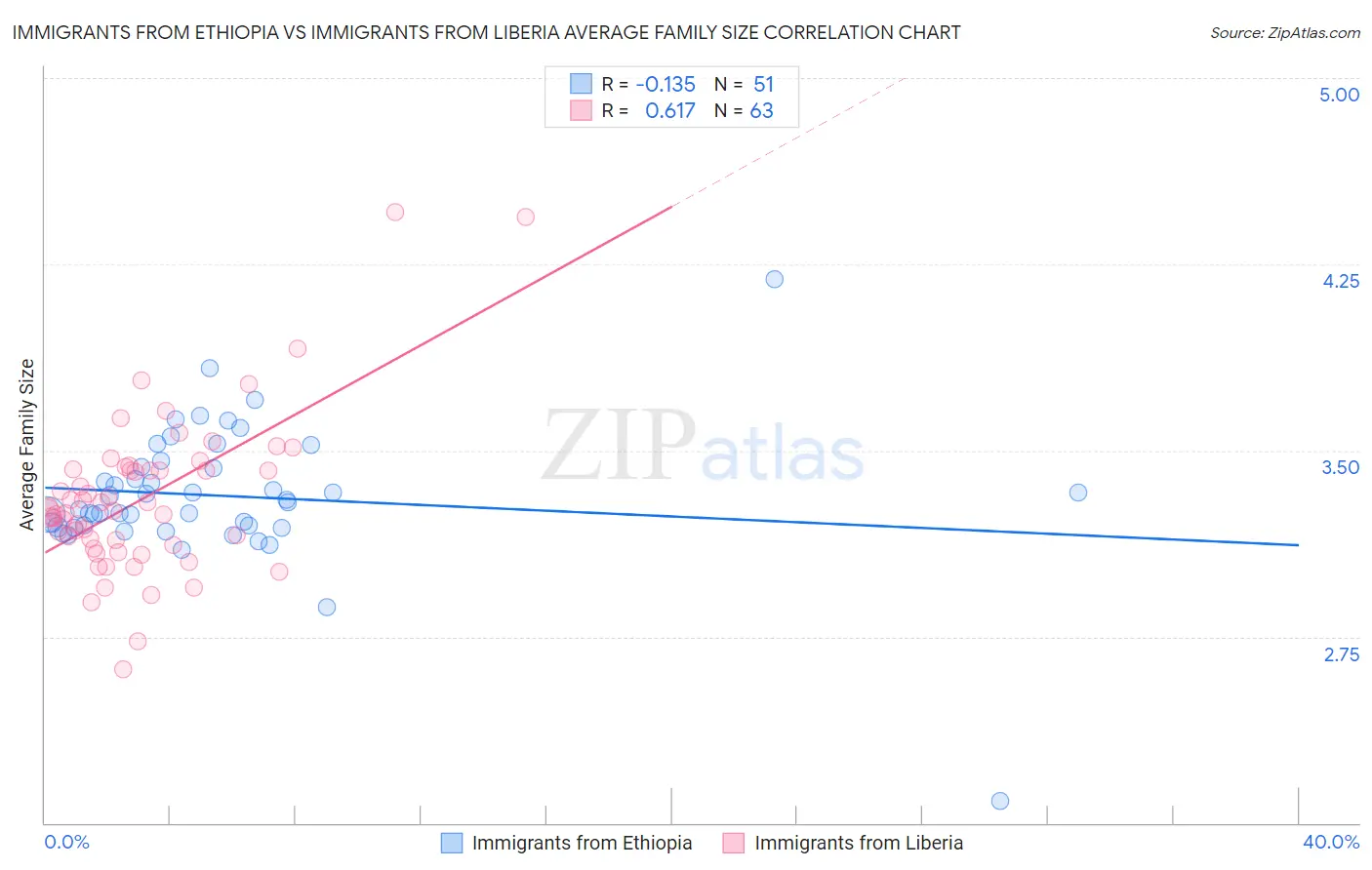 Immigrants from Ethiopia vs Immigrants from Liberia Average Family Size