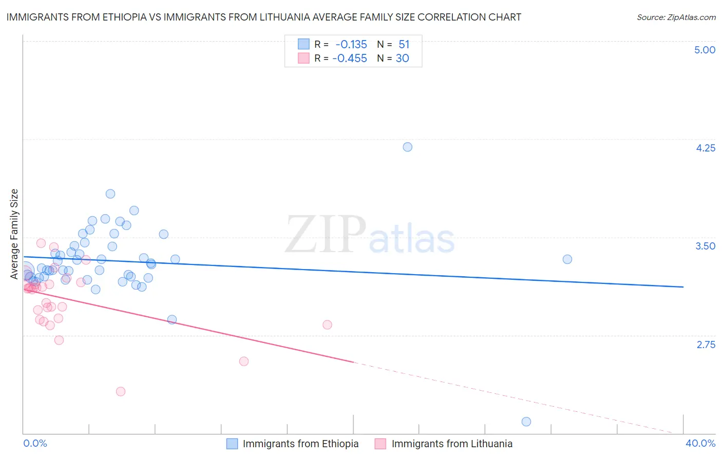 Immigrants from Ethiopia vs Immigrants from Lithuania Average Family Size