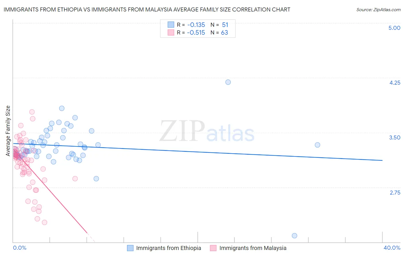 Immigrants from Ethiopia vs Immigrants from Malaysia Average Family Size