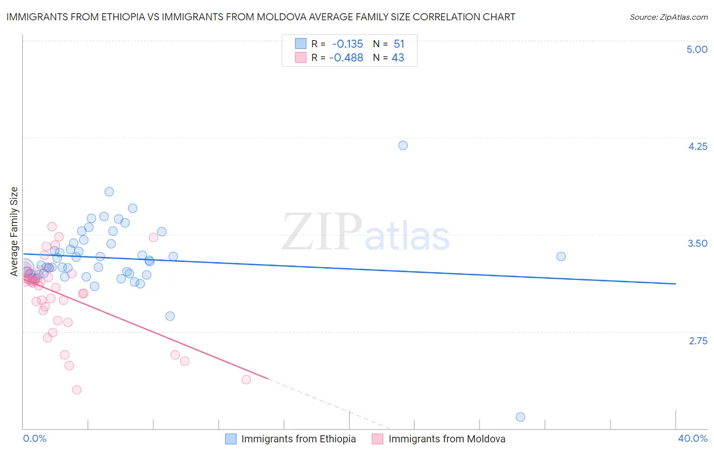 Immigrants from Ethiopia vs Immigrants from Moldova Average Family Size
