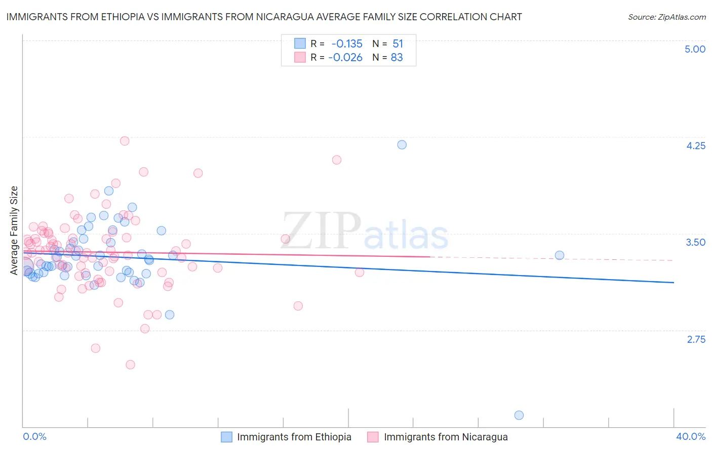 Immigrants from Ethiopia vs Immigrants from Nicaragua Average Family Size