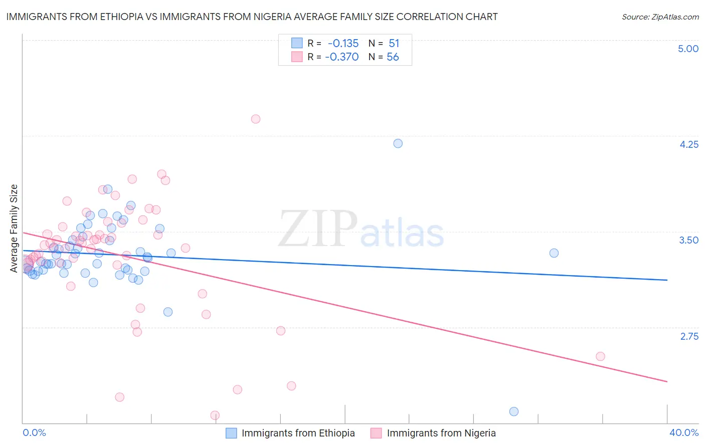 Immigrants from Ethiopia vs Immigrants from Nigeria Average Family Size
