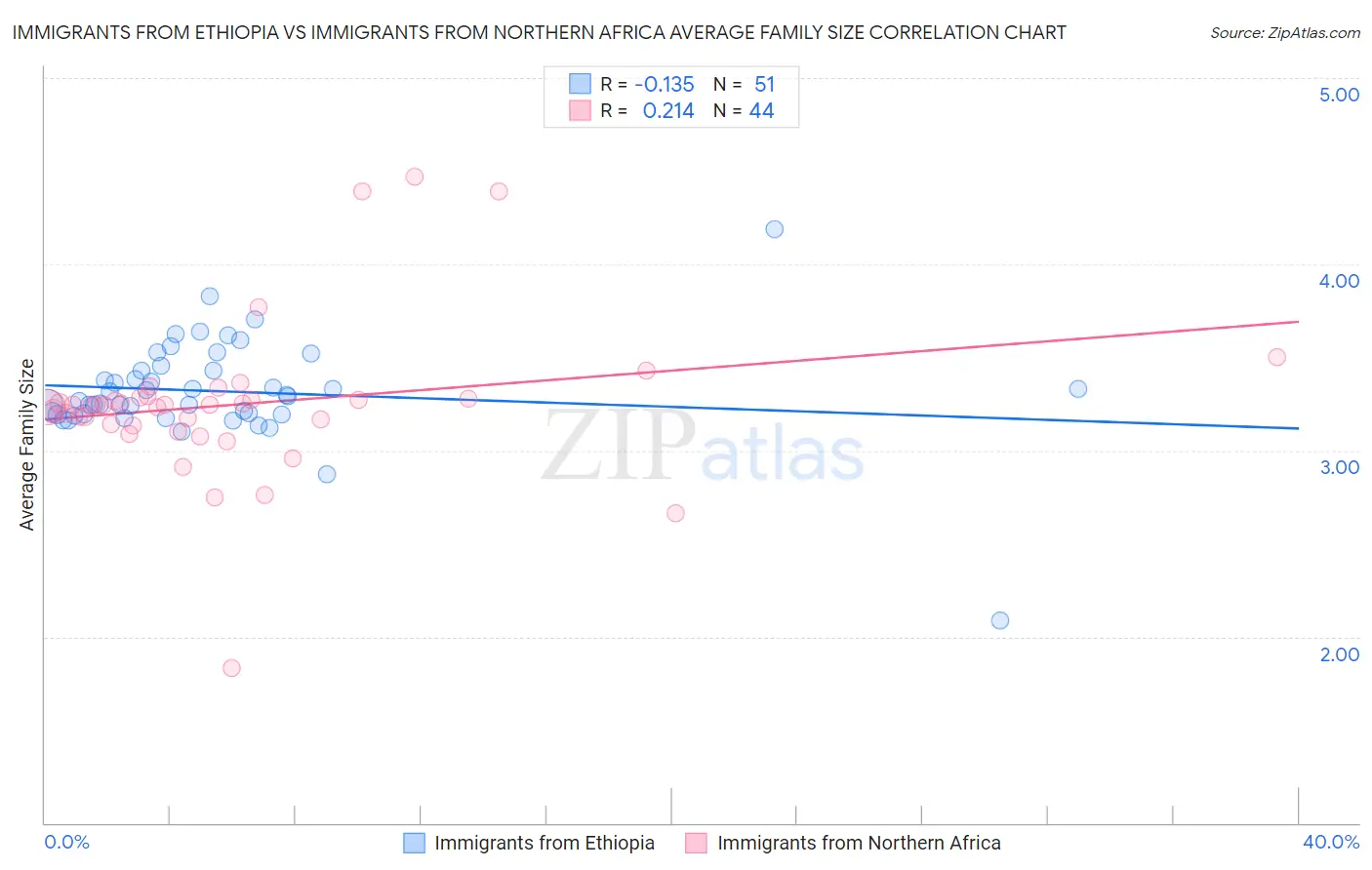 Immigrants from Ethiopia vs Immigrants from Northern Africa Average Family Size