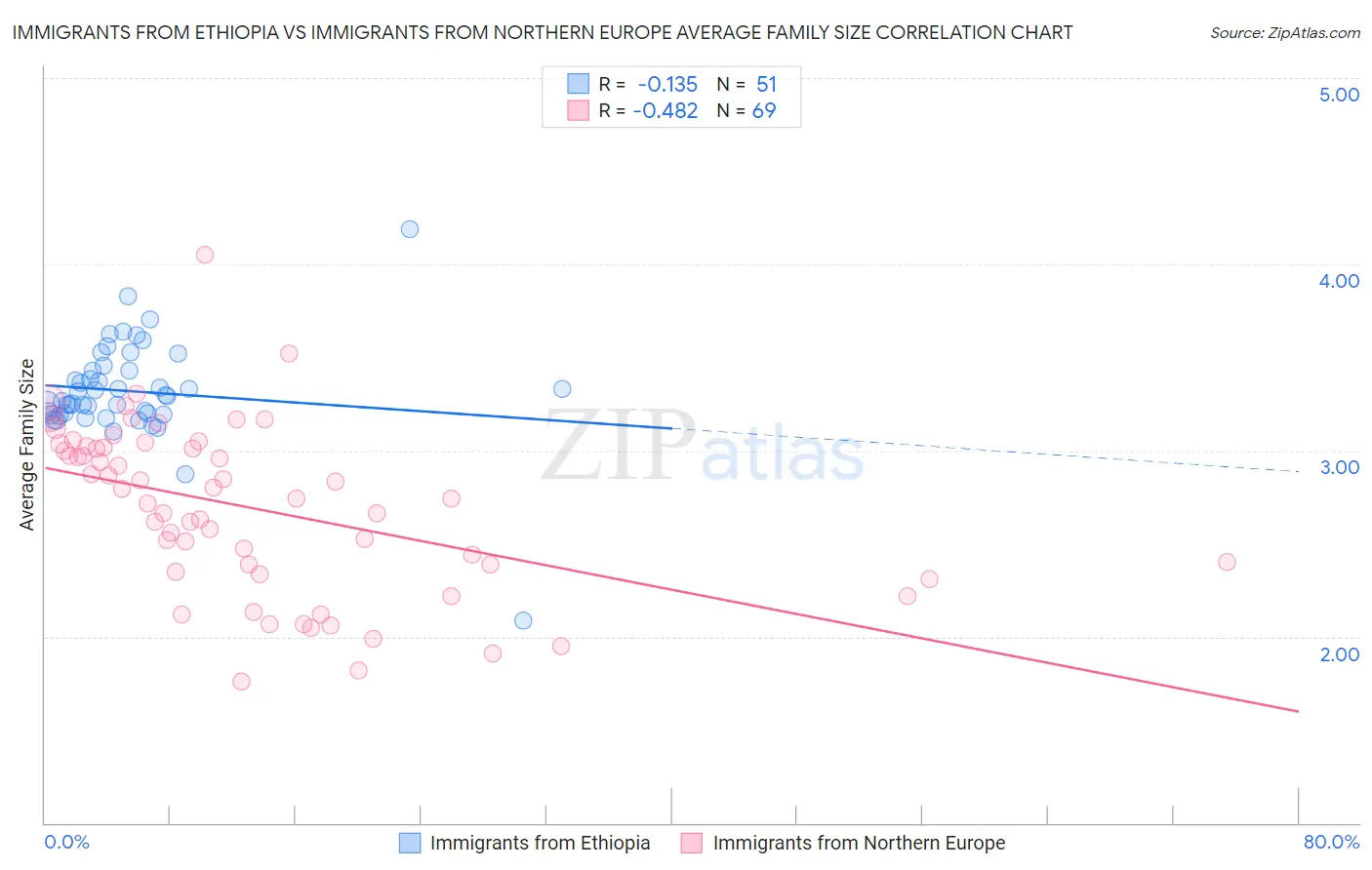 Immigrants from Ethiopia vs Immigrants from Northern Europe Average Family Size