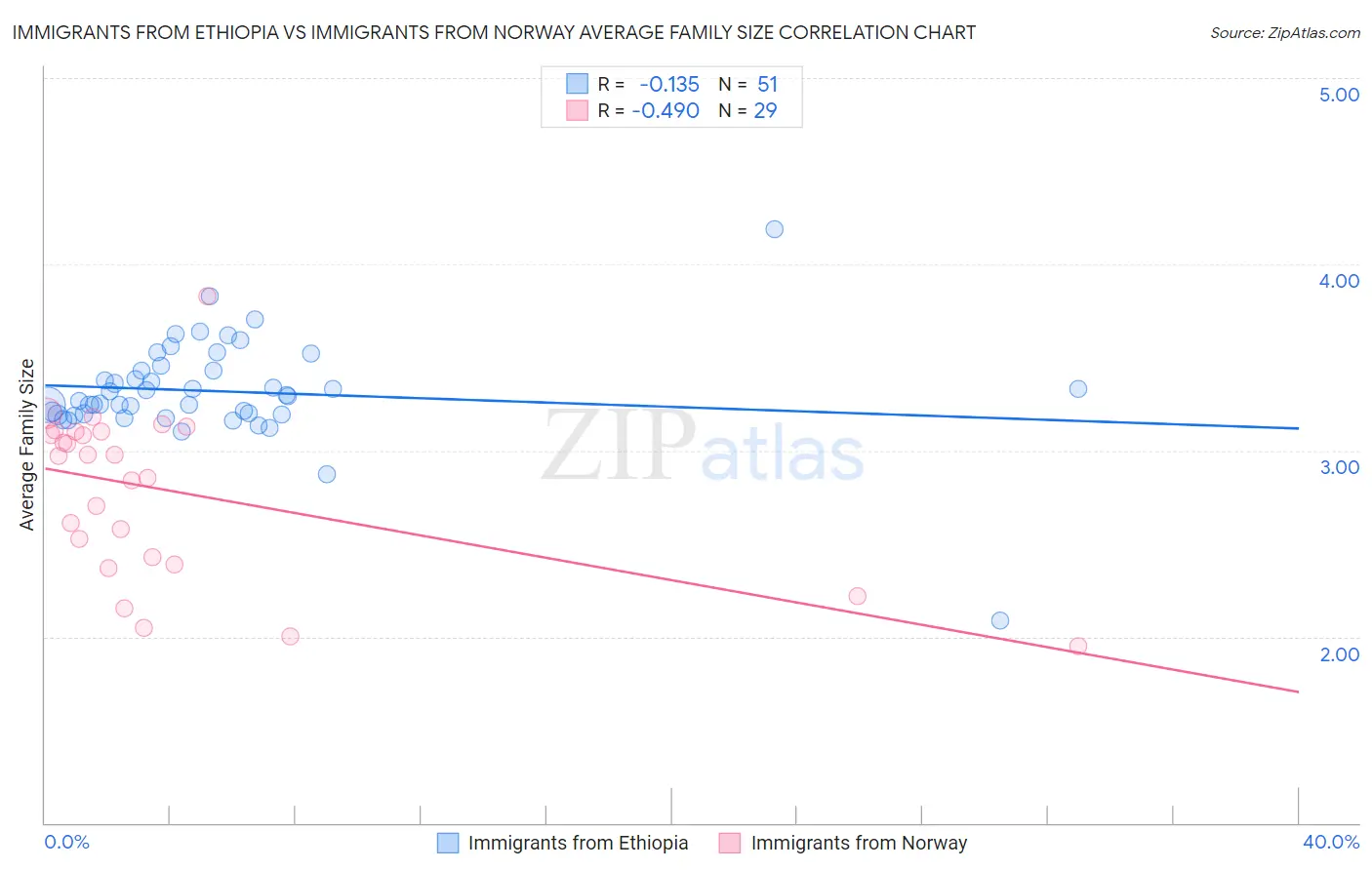 Immigrants from Ethiopia vs Immigrants from Norway Average Family Size