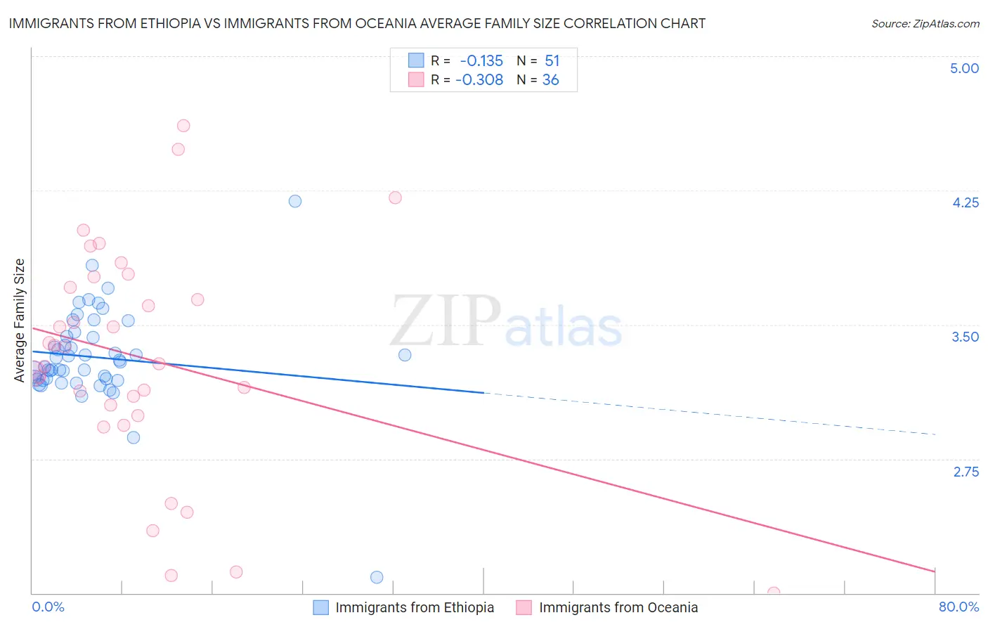 Immigrants from Ethiopia vs Immigrants from Oceania Average Family Size