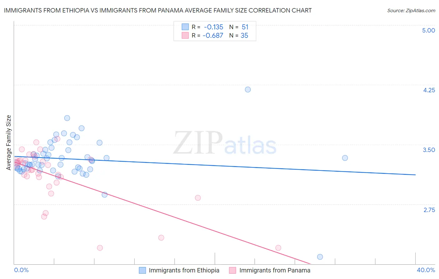 Immigrants from Ethiopia vs Immigrants from Panama Average Family Size