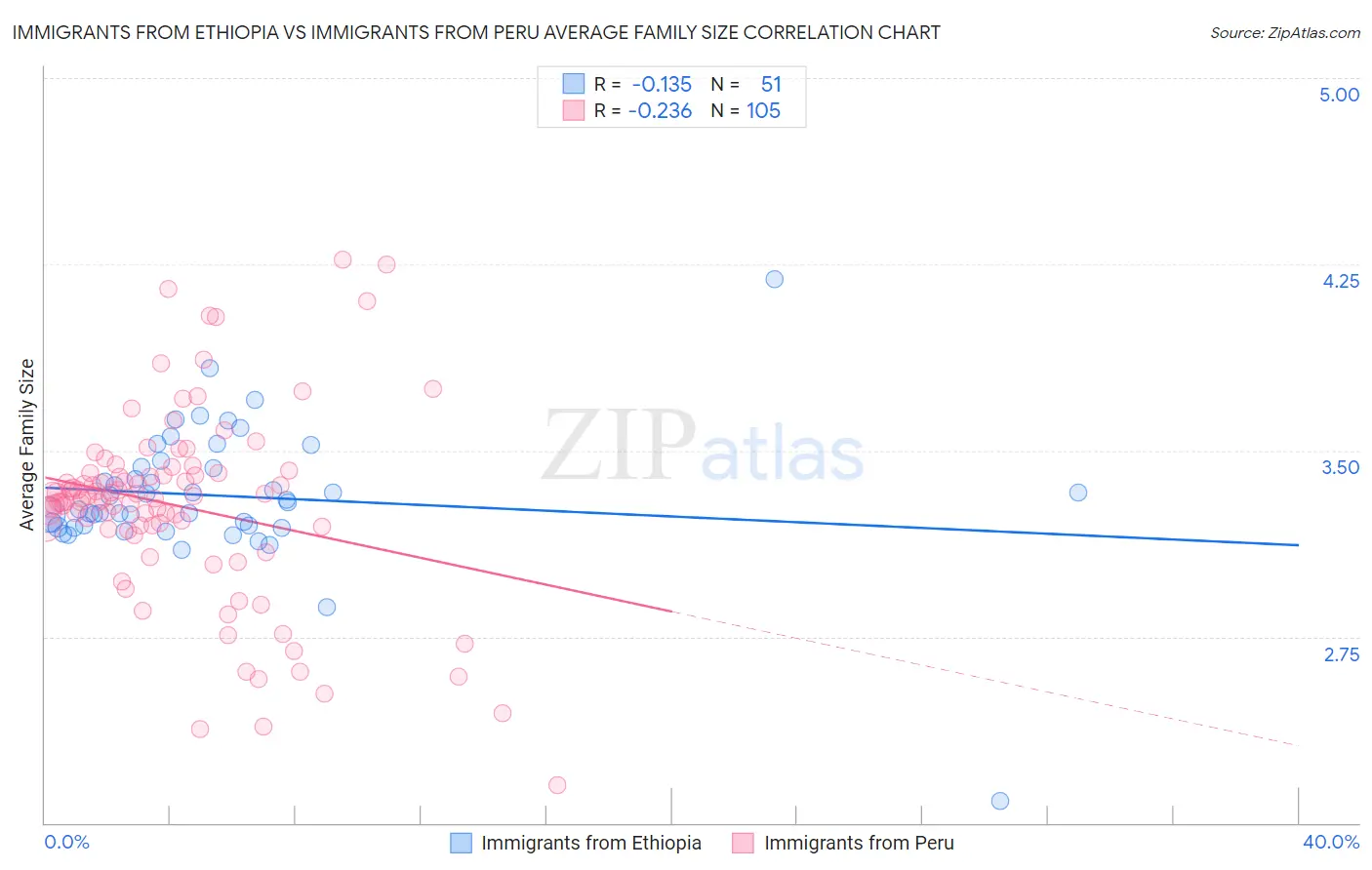 Immigrants from Ethiopia vs Immigrants from Peru Average Family Size