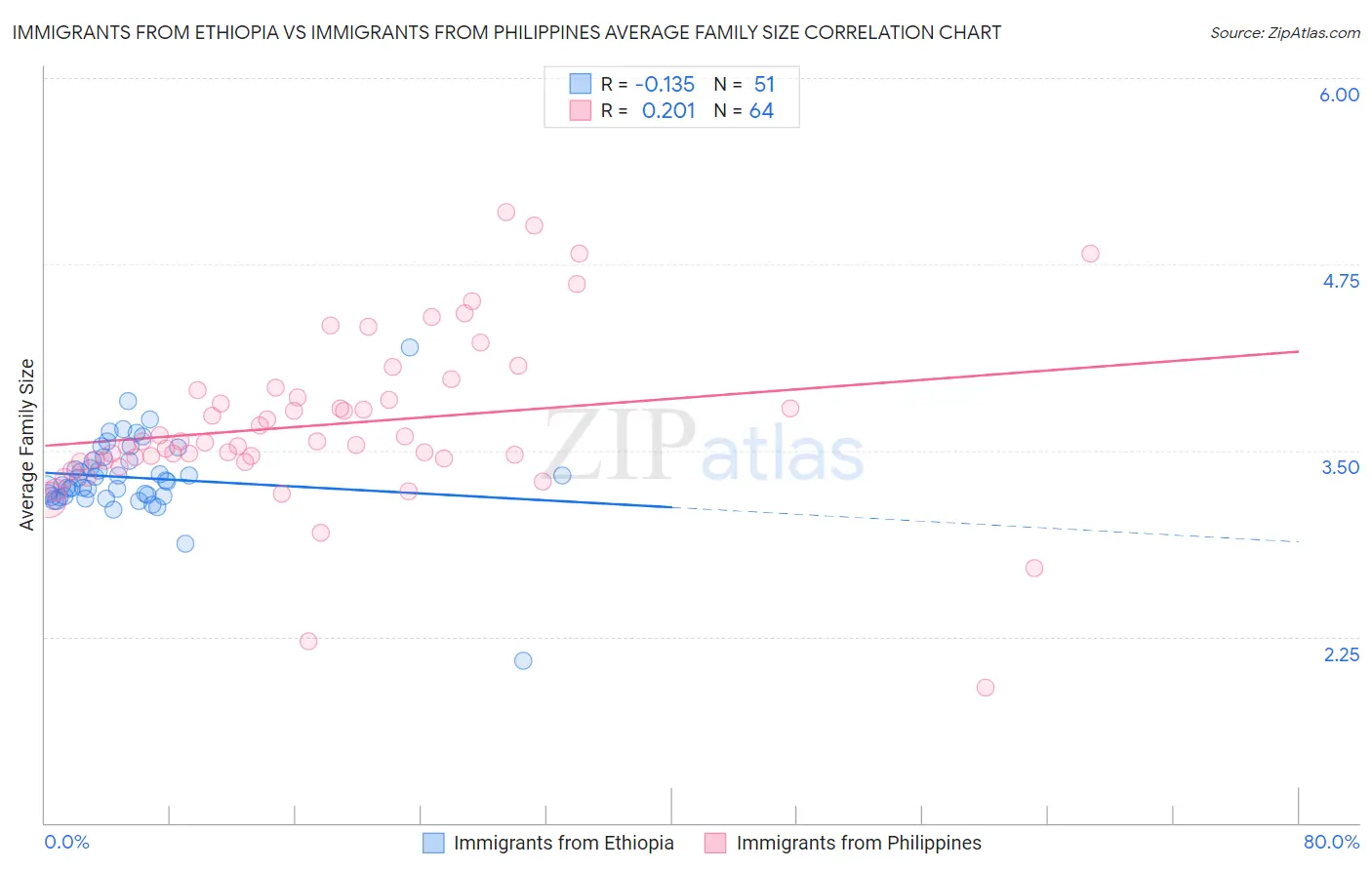 Immigrants from Ethiopia vs Immigrants from Philippines Average Family Size
