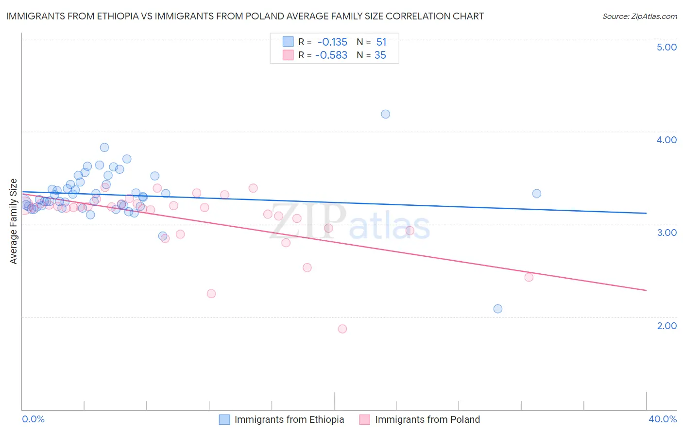 Immigrants from Ethiopia vs Immigrants from Poland Average Family Size