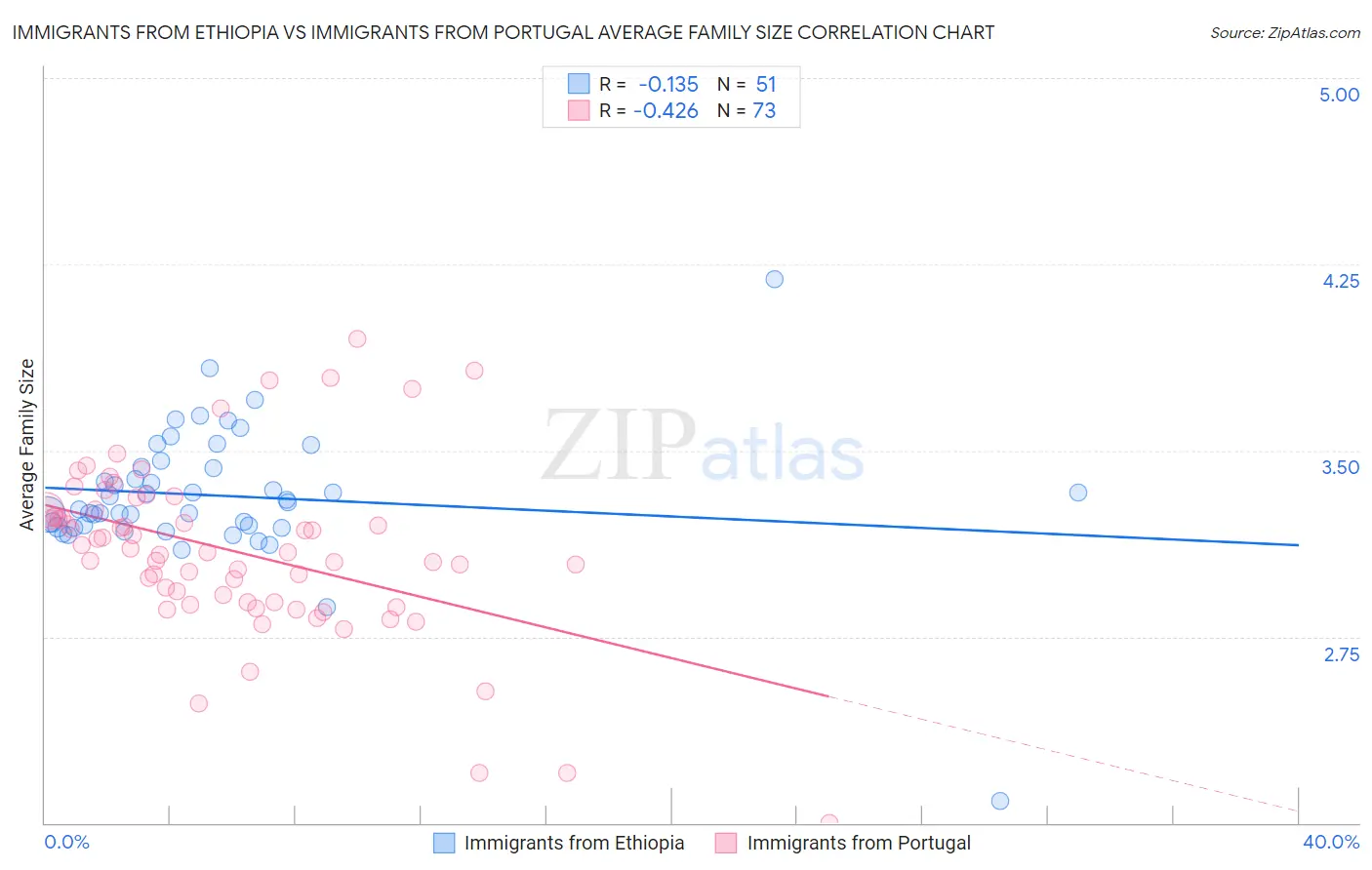 Immigrants from Ethiopia vs Immigrants from Portugal Average Family Size