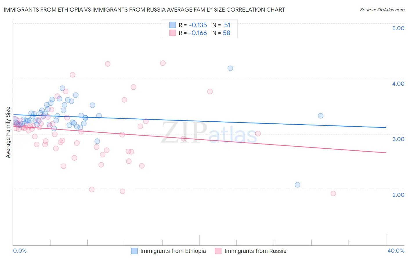 Immigrants from Ethiopia vs Immigrants from Russia Average Family Size