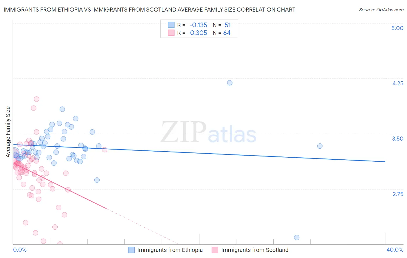 Immigrants from Ethiopia vs Immigrants from Scotland Average Family Size