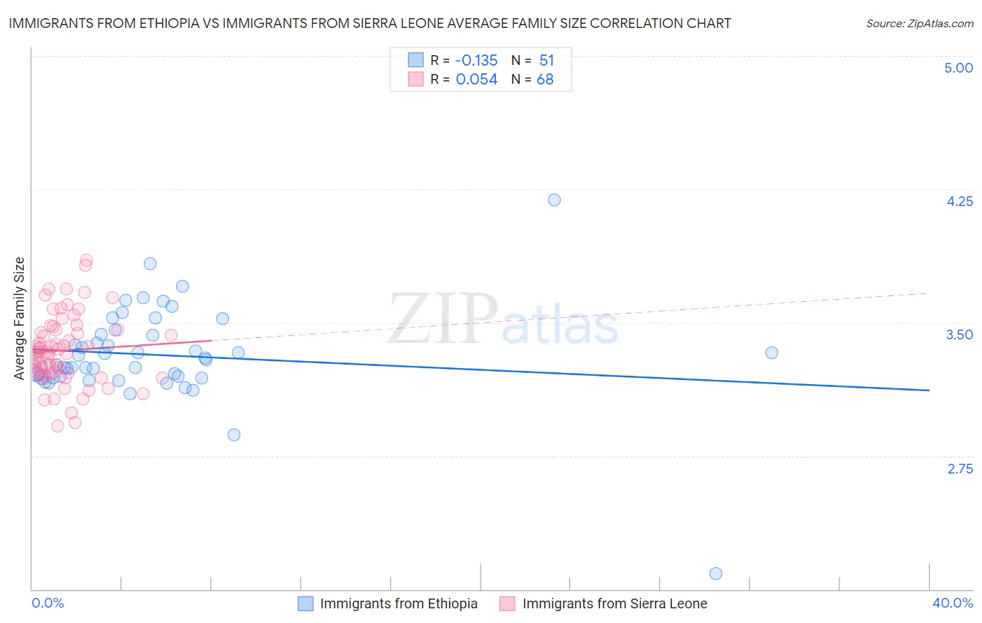 Immigrants from Ethiopia vs Immigrants from Sierra Leone Average Family Size