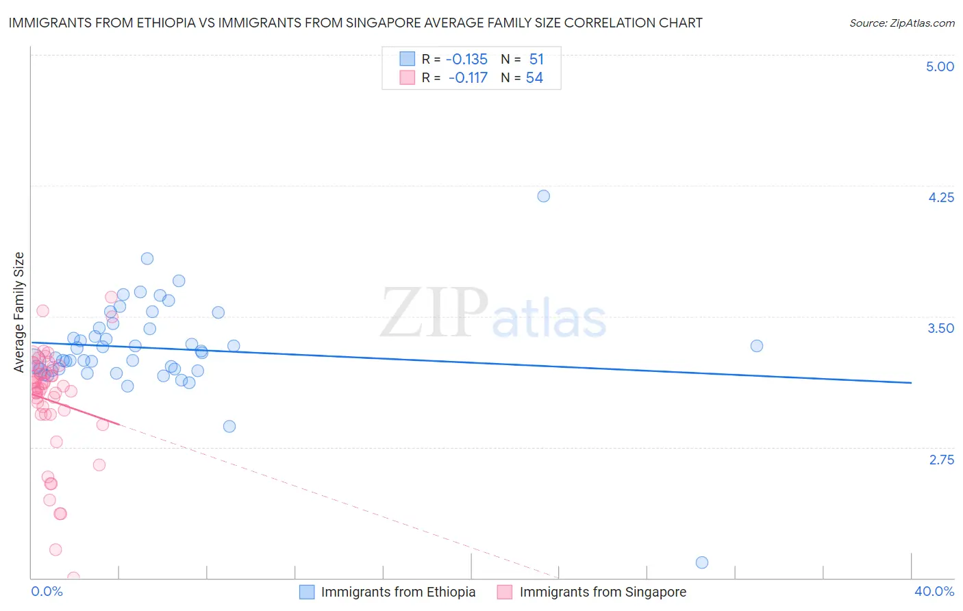 Immigrants from Ethiopia vs Immigrants from Singapore Average Family Size