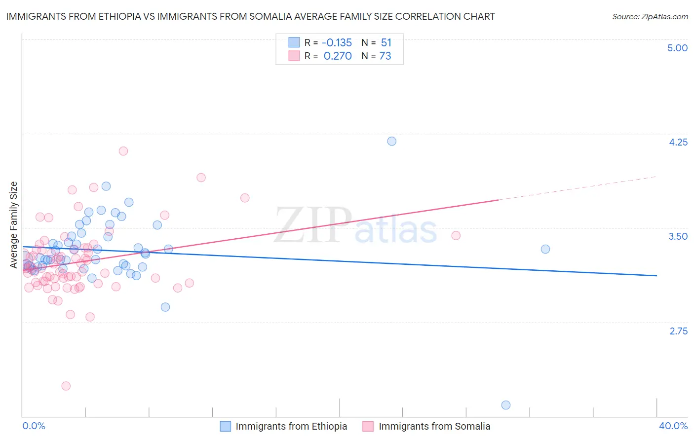 Immigrants from Ethiopia vs Immigrants from Somalia Average Family Size