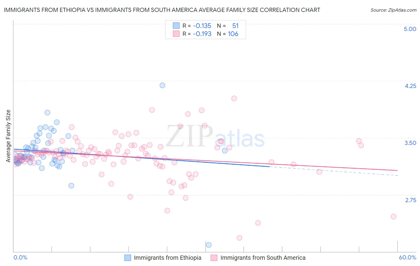 Immigrants from Ethiopia vs Immigrants from South America Average Family Size