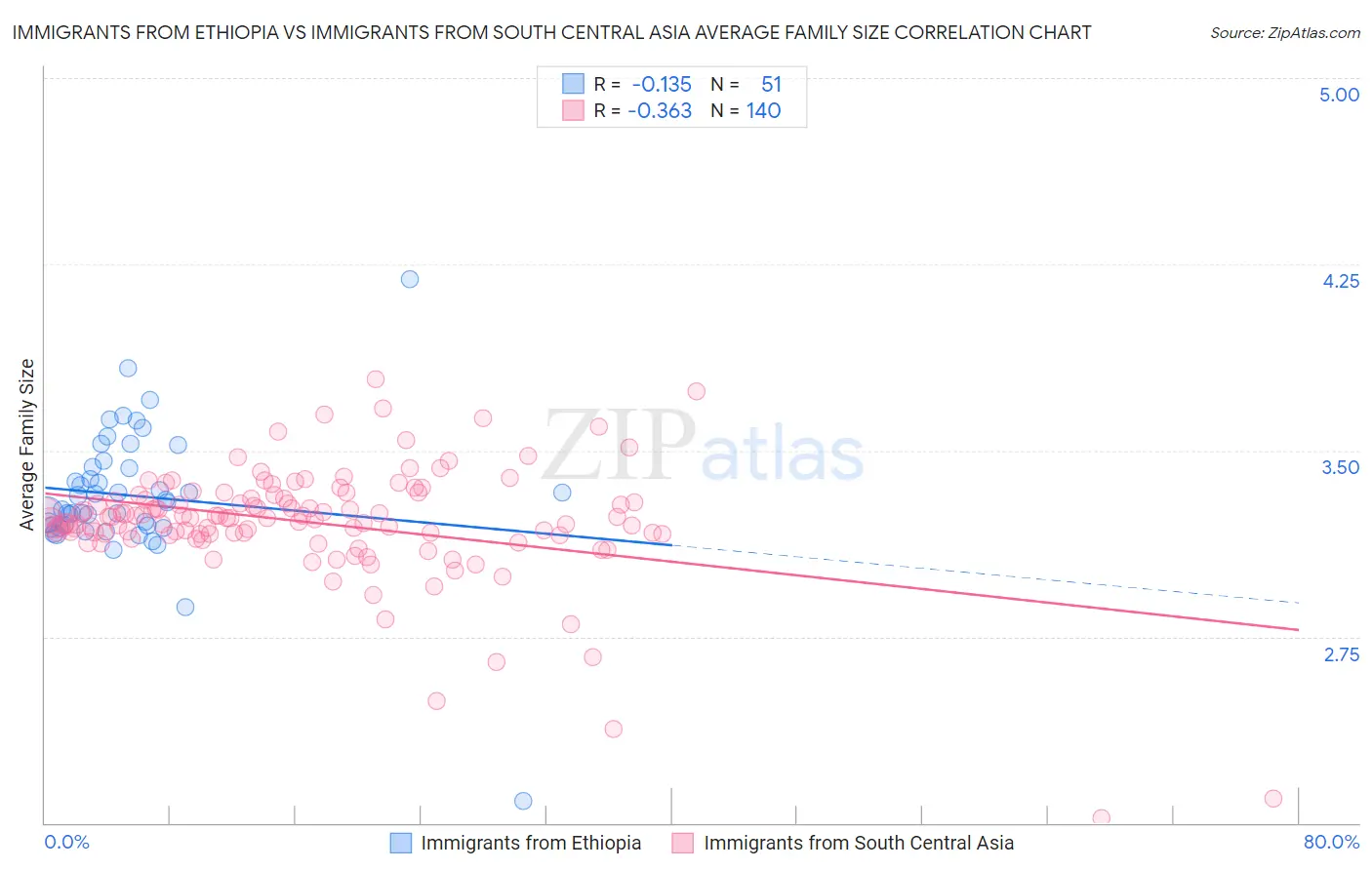 Immigrants from Ethiopia vs Immigrants from South Central Asia Average Family Size