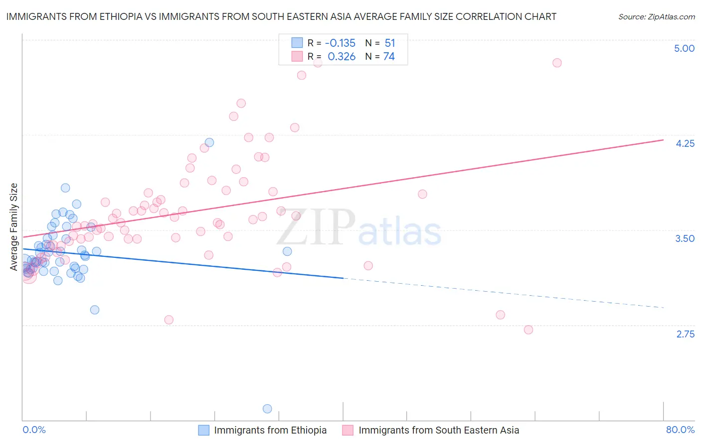 Immigrants from Ethiopia vs Immigrants from South Eastern Asia Average Family Size