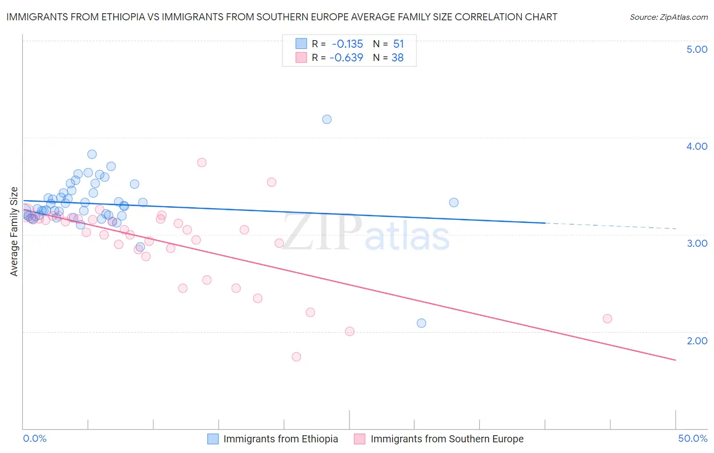 Immigrants from Ethiopia vs Immigrants from Southern Europe Average Family Size