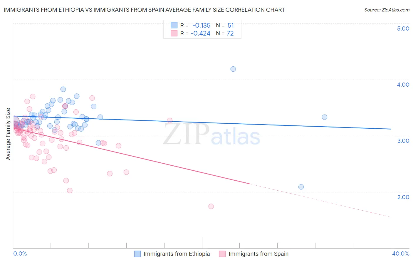 Immigrants from Ethiopia vs Immigrants from Spain Average Family Size