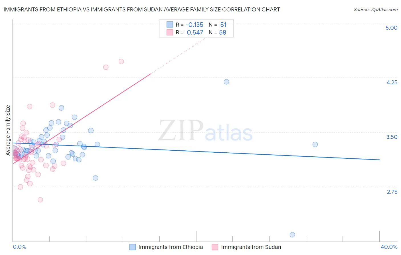 Immigrants from Ethiopia vs Immigrants from Sudan Average Family Size