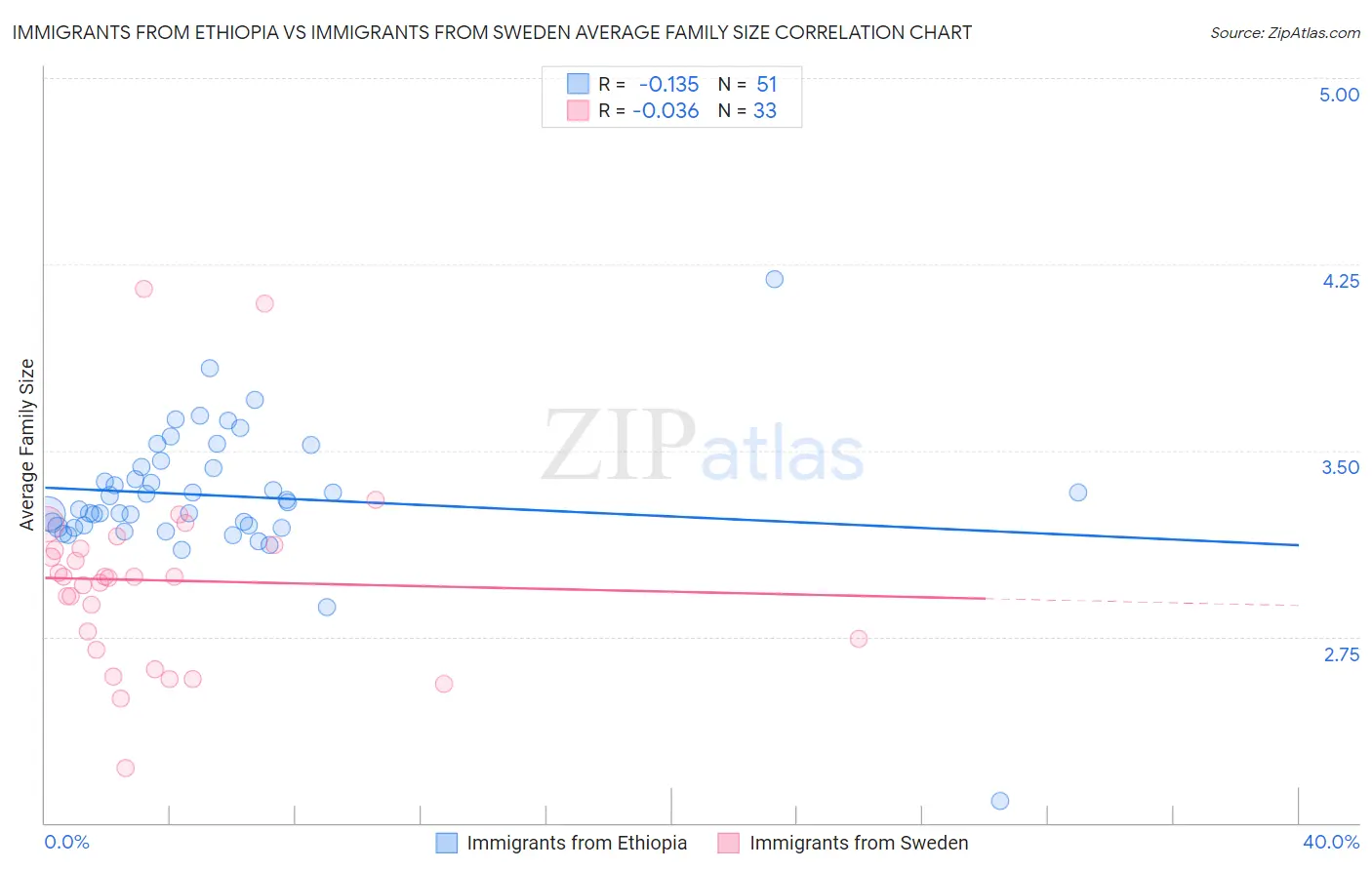 Immigrants from Ethiopia vs Immigrants from Sweden Average Family Size