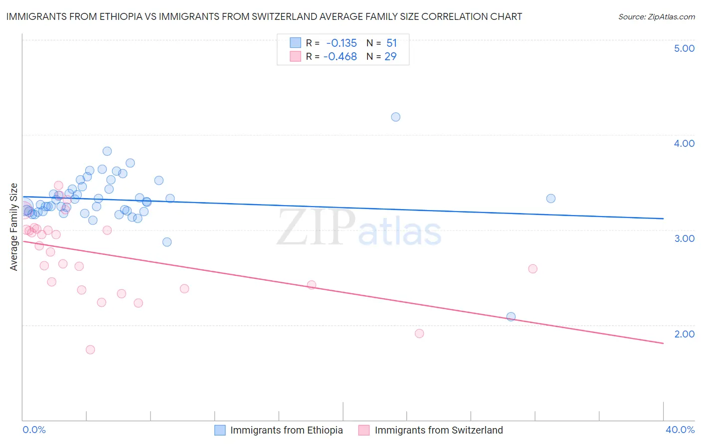 Immigrants from Ethiopia vs Immigrants from Switzerland Average Family Size