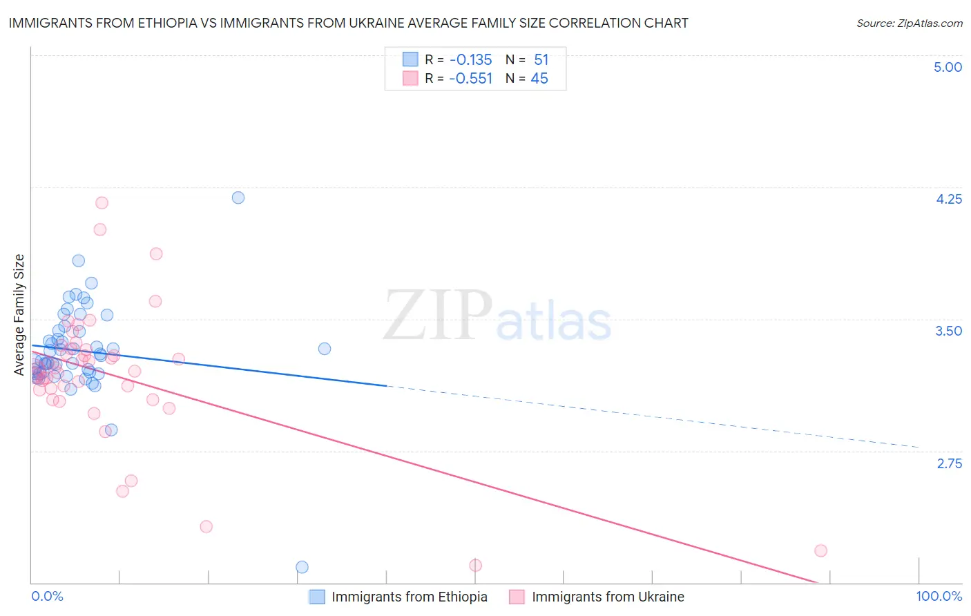 Immigrants from Ethiopia vs Immigrants from Ukraine Average Family Size