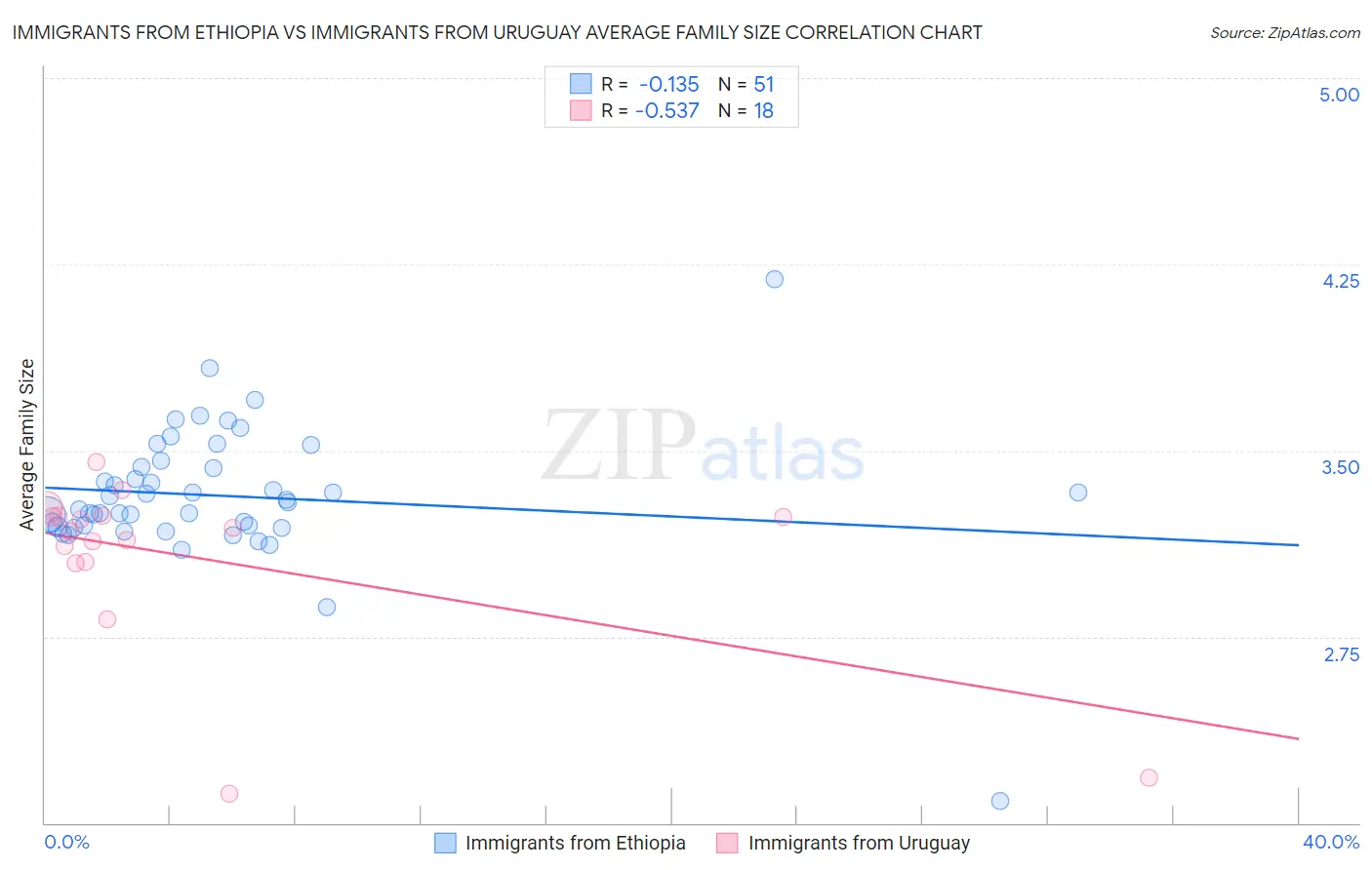 Immigrants from Ethiopia vs Immigrants from Uruguay Average Family Size
