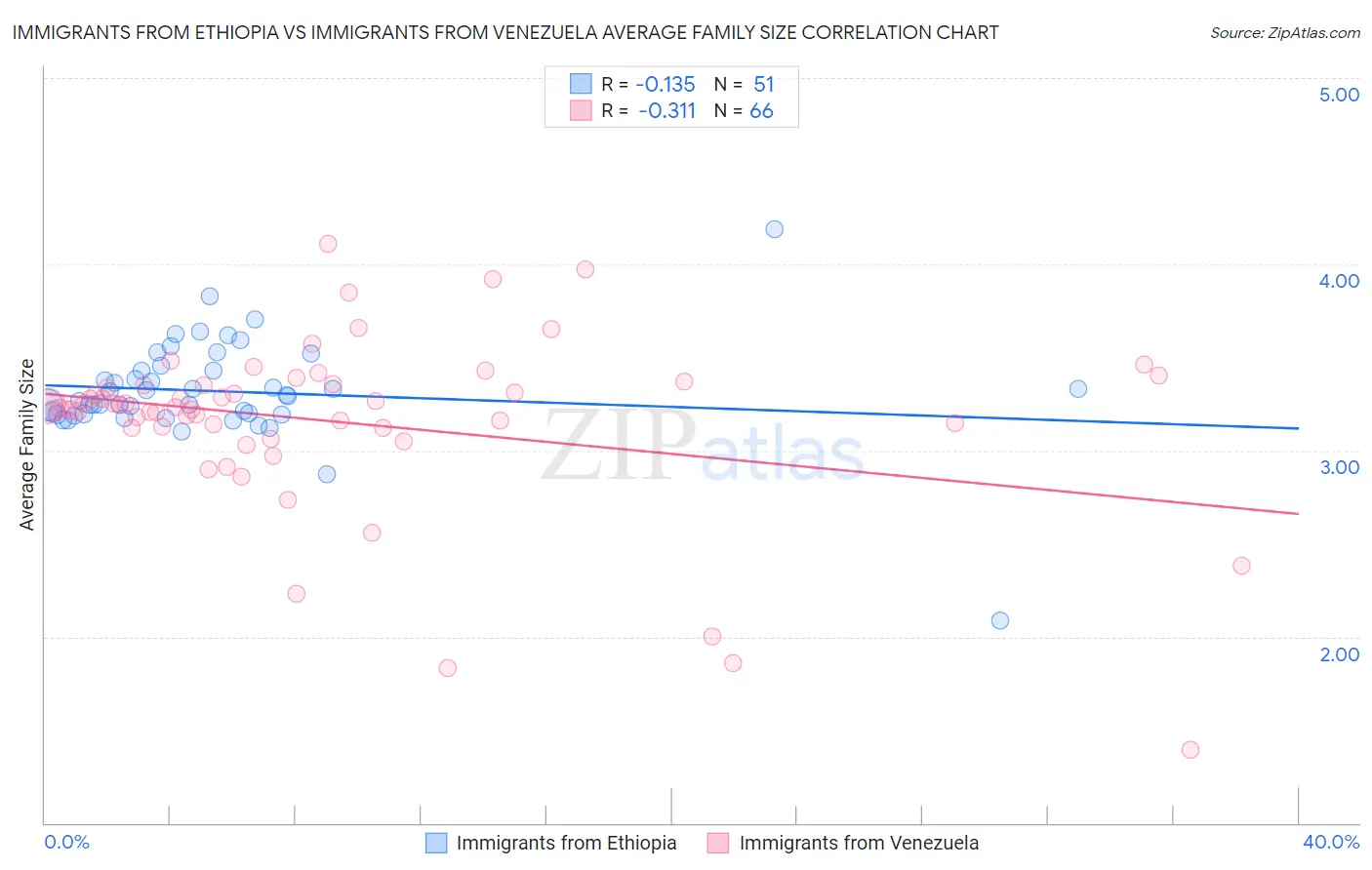 Immigrants from Ethiopia vs Immigrants from Venezuela Average Family Size