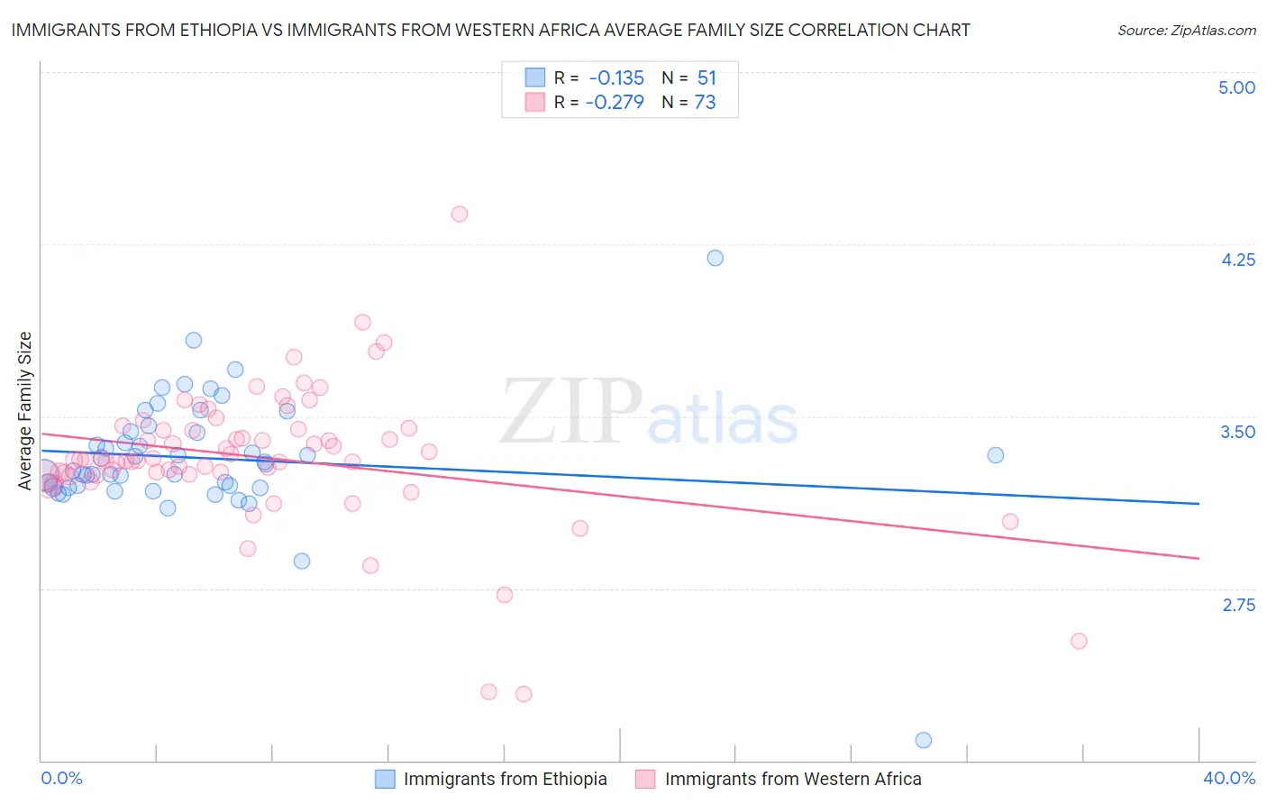 Immigrants from Ethiopia vs Immigrants from Western Africa Average Family Size