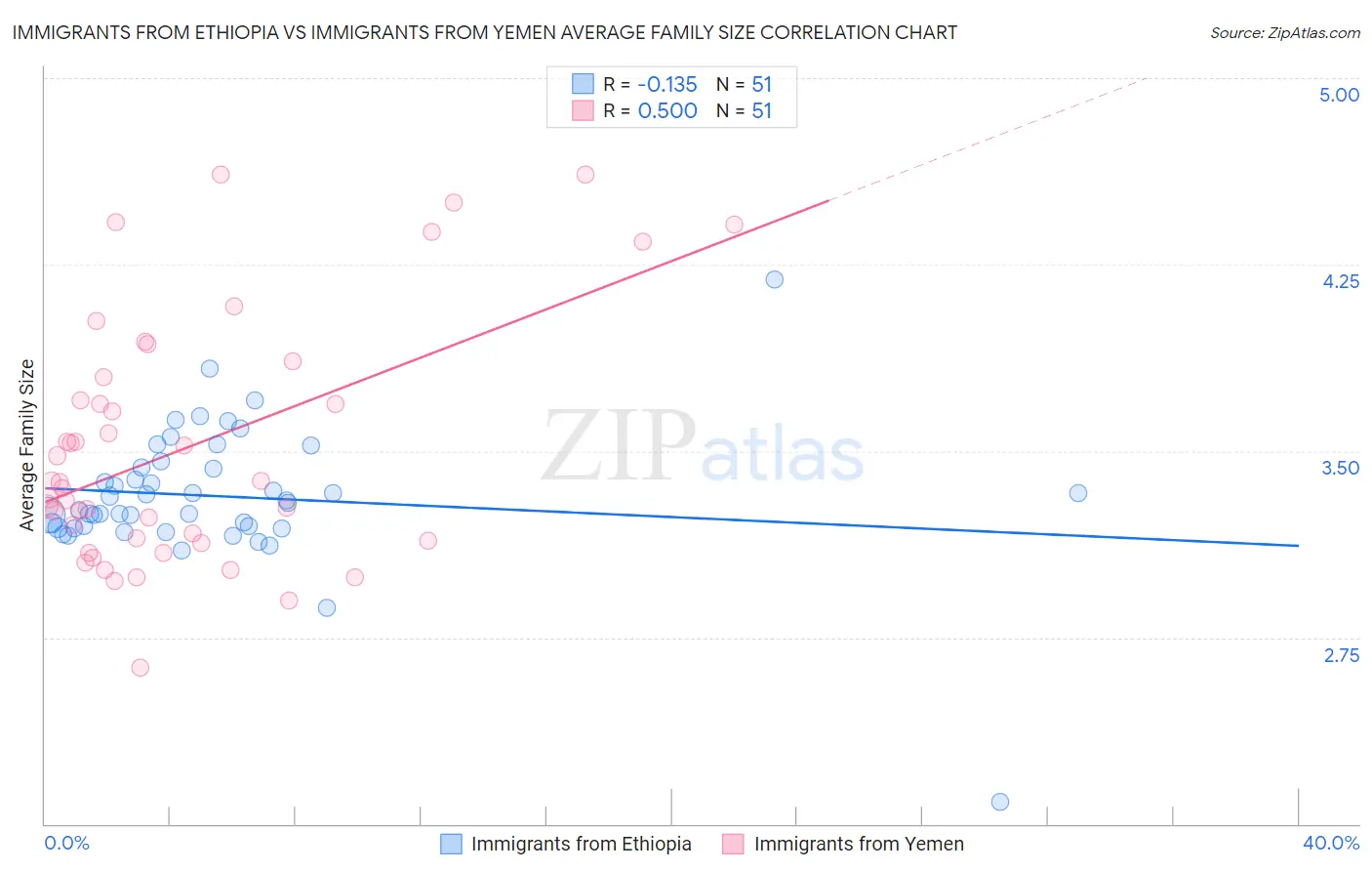 Immigrants from Ethiopia vs Immigrants from Yemen Average Family Size