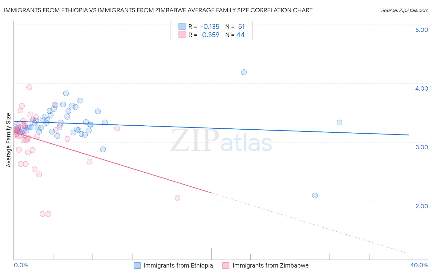 Immigrants from Ethiopia vs Immigrants from Zimbabwe Average Family Size