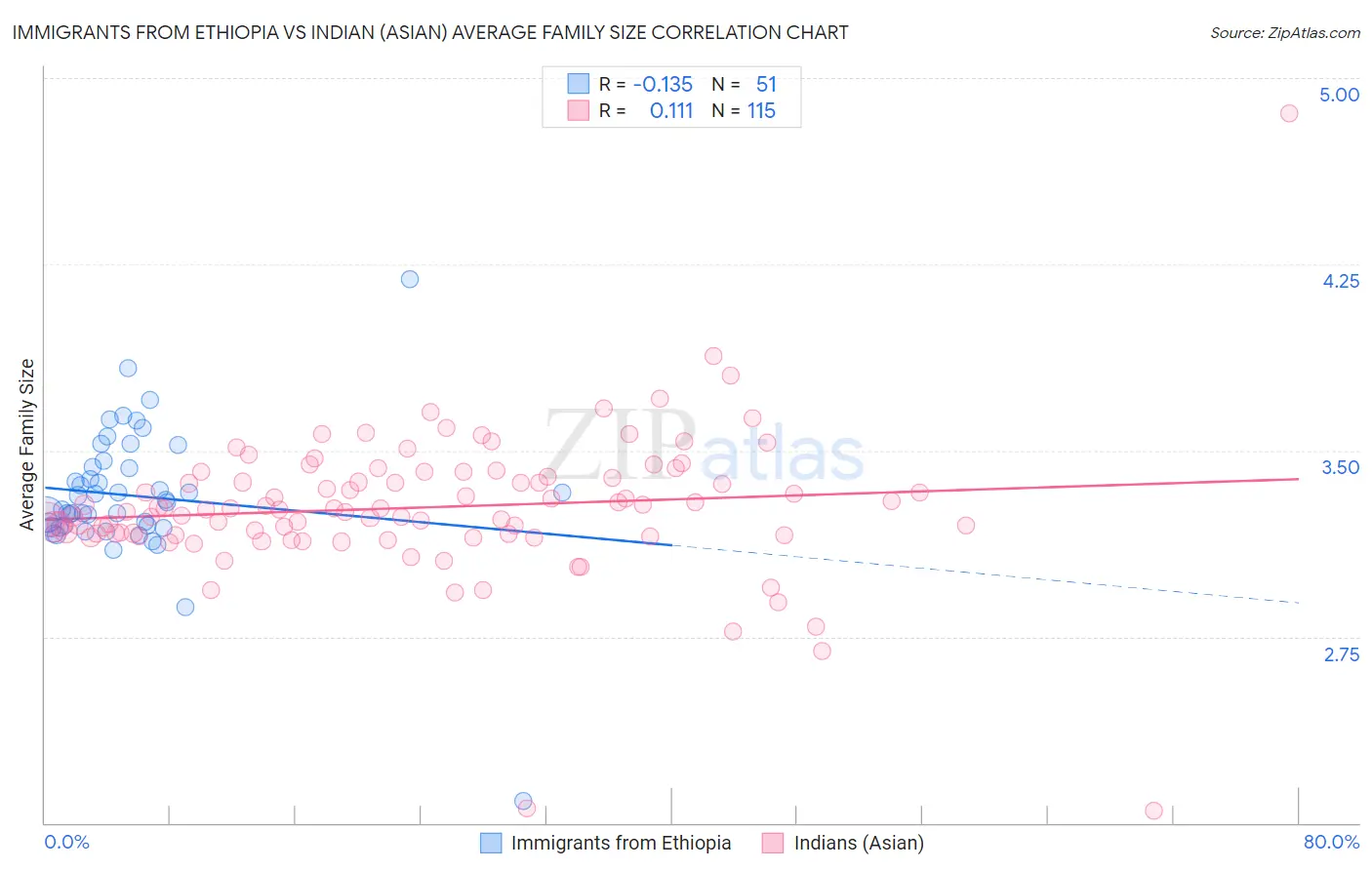 Immigrants from Ethiopia vs Indian (Asian) Average Family Size