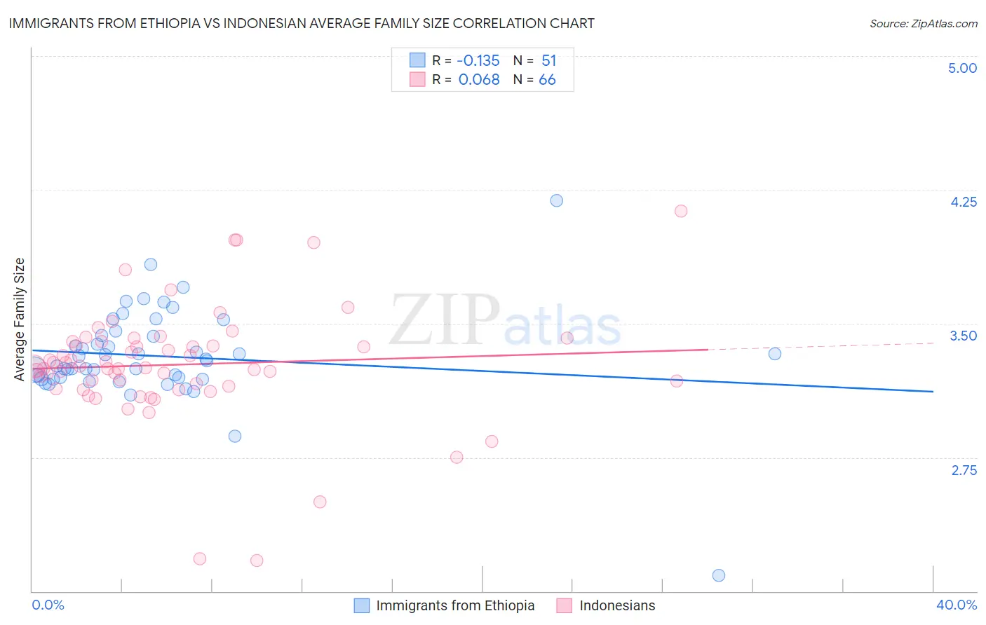 Immigrants from Ethiopia vs Indonesian Average Family Size