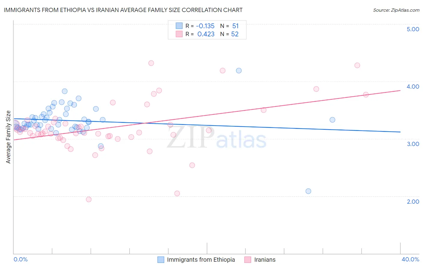 Immigrants from Ethiopia vs Iranian Average Family Size